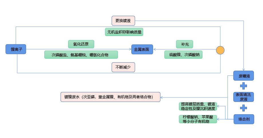 化學鍍鎳廢液如何實現(xiàn)低成本無害化處理？佳和三英技術(shù)優(yōu)勢顯著